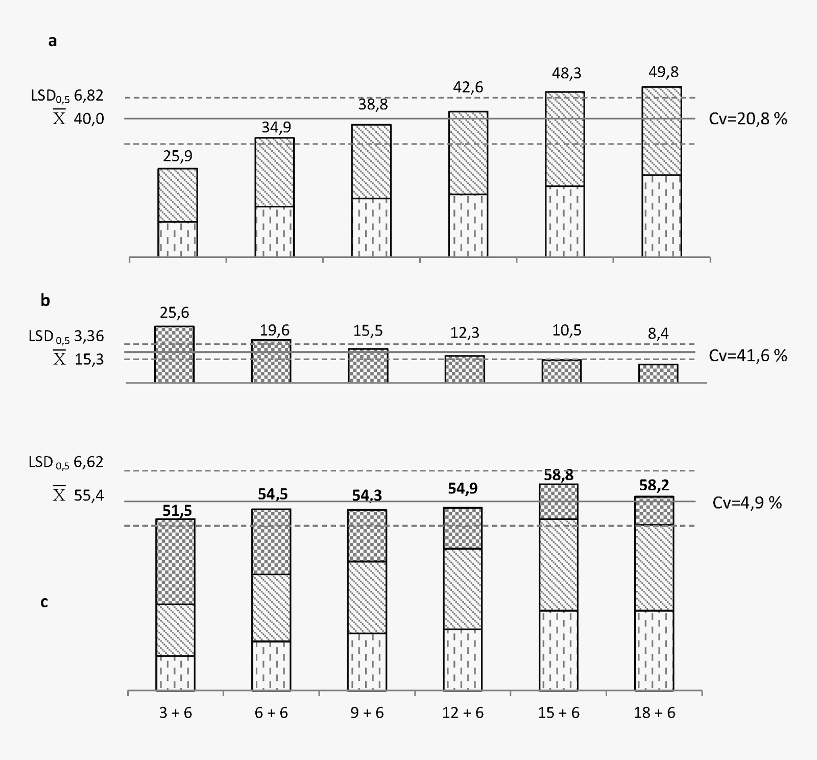 1 pav. Empirinė miežių grūdų ir šiaudų derliaus (a), garstukų orasausės masės (b) ir bendros miežių bei garstukų masės (c) išraiška esant vienodam garstukų skaičiui: po 6 garstukų augalus inde ir didėjančiam nuo 3 iki 18 miežių augalų skaičiui (g–1 inde) / Fig. 1. The empirical change of the barley yield (a), the dry matter of Sinapsis arvensis (b), and the total mass of crops and weeds (c) by increasing the number of barley plants from 3 to 18 per pot (g–1 pot)