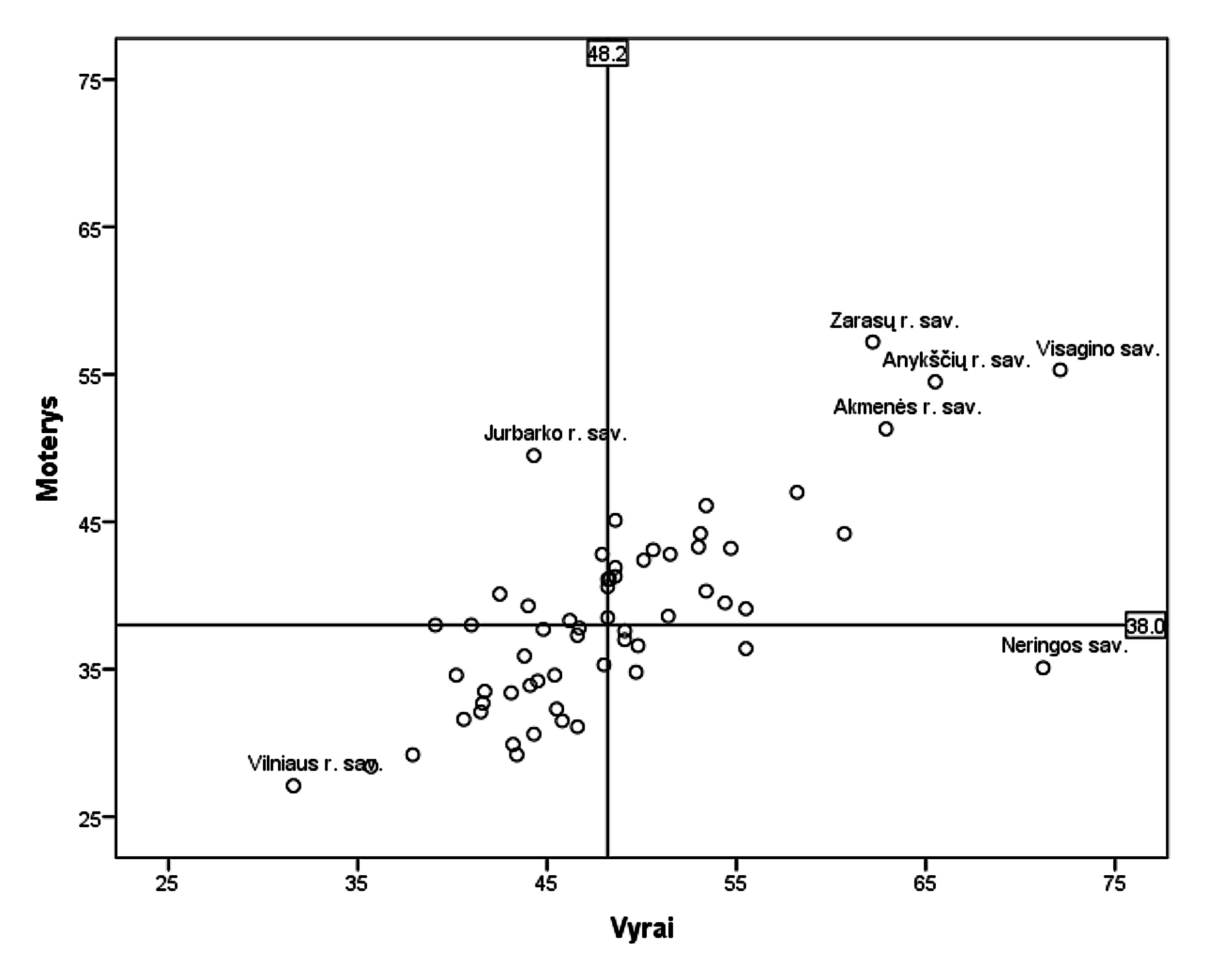 3 pav. Vyrų ir moterų IH rodiklių 1000 gyv. palyginimas savivaldybėse 2012 m. (vertikali ir horizontali linijos žymi IH rodiklių medianas)