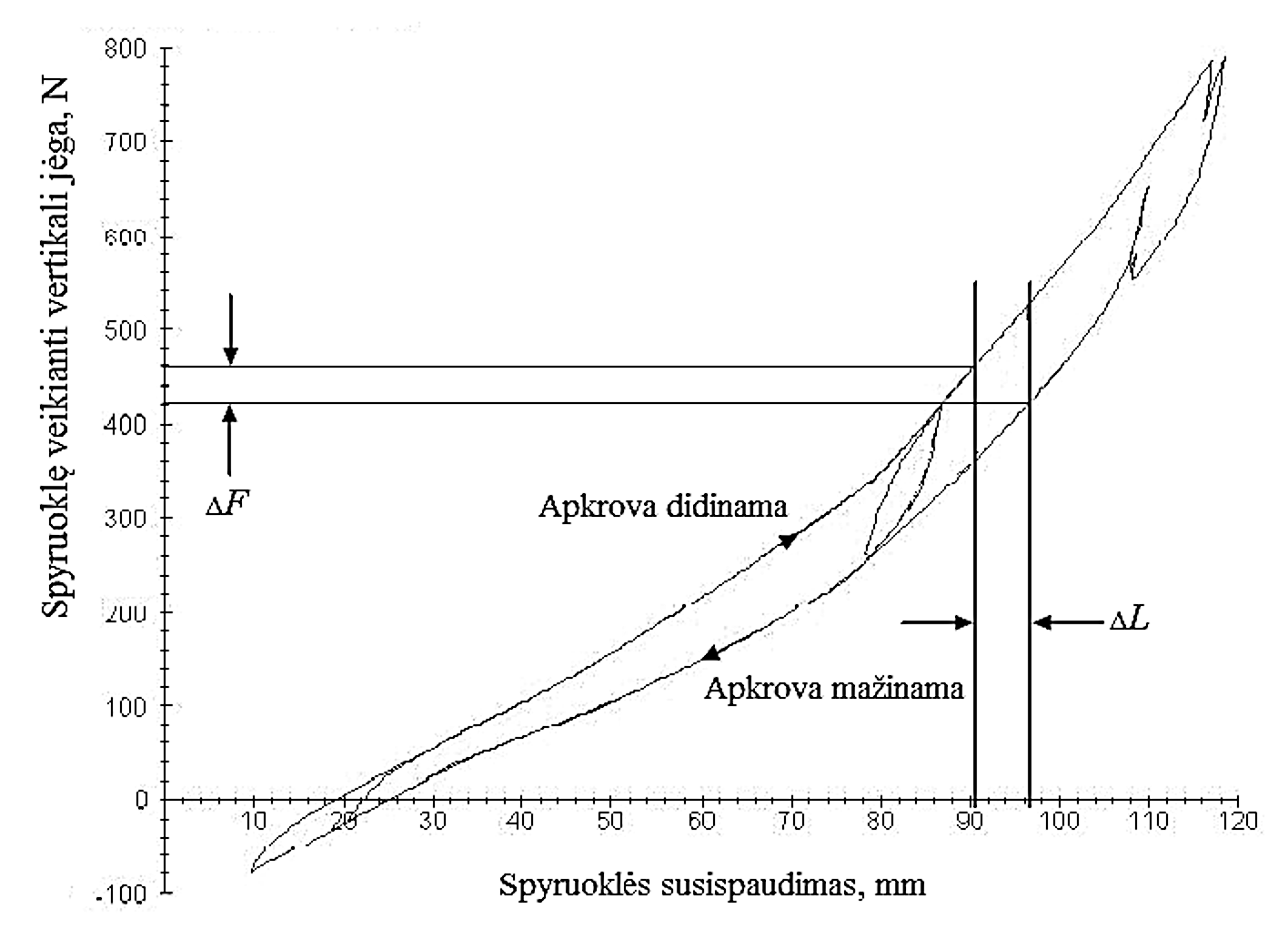 2 pav. Pakabos spyruoklės suspaudimo priklausomybė nuo veikiančios jėgos / Fig. 2. Suspension spring’s compression dependence on the applied force