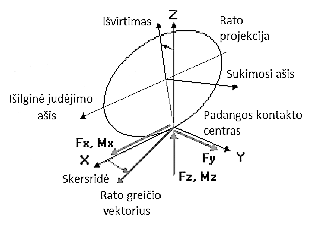 3 pav. Rato parametrai „CarSim“ programos aplinkoje / Fig. 3. Wheel parameters in “CarSim” software
